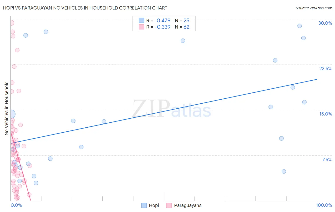 Hopi vs Paraguayan No Vehicles in Household