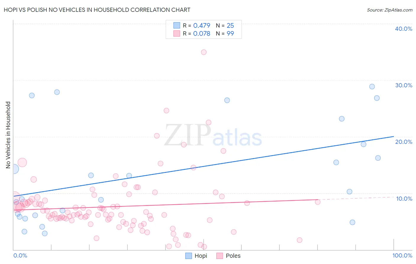 Hopi vs Polish No Vehicles in Household