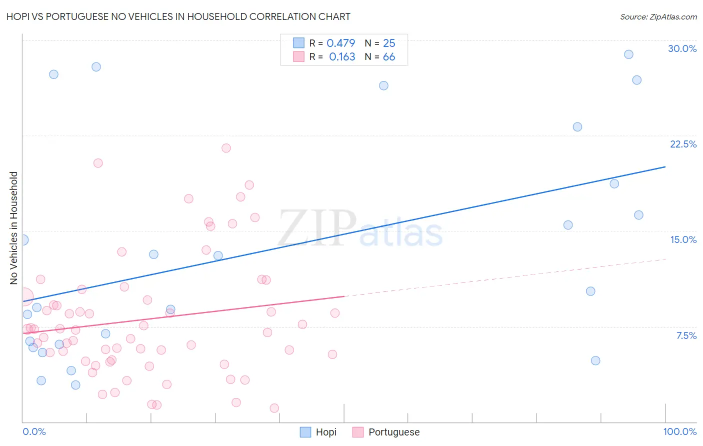 Hopi vs Portuguese No Vehicles in Household