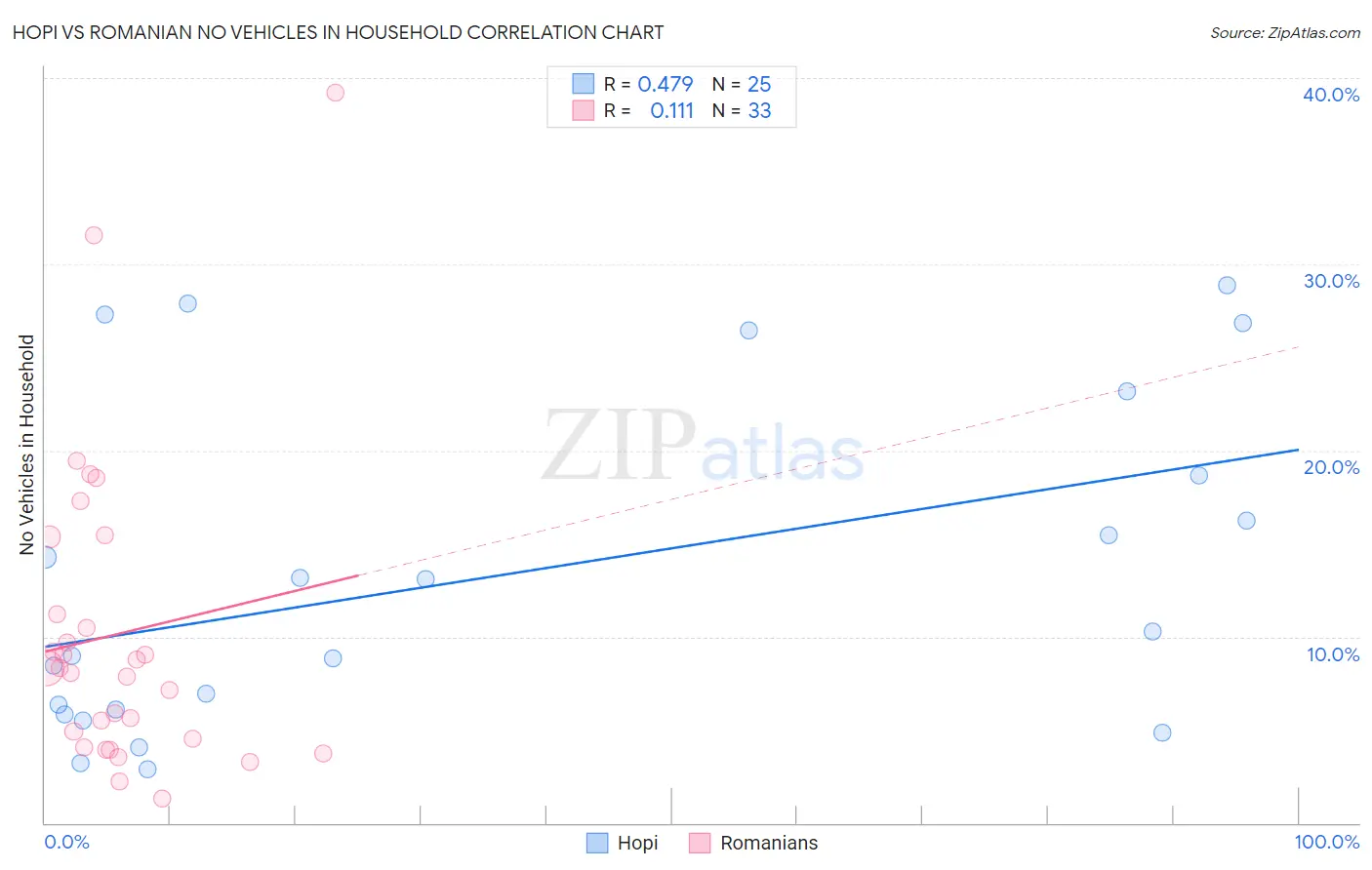 Hopi vs Romanian No Vehicles in Household