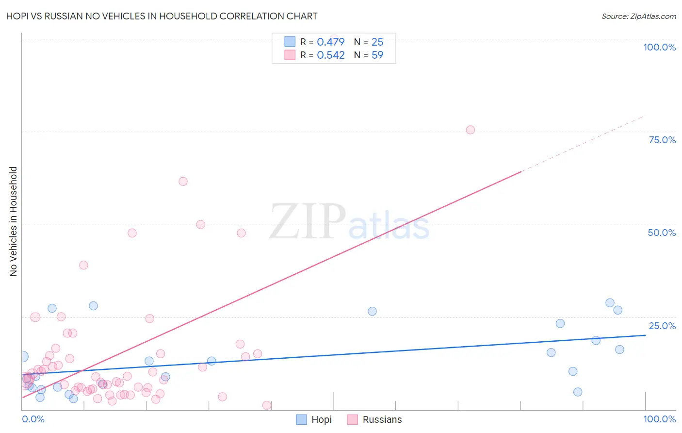 Hopi vs Russian No Vehicles in Household