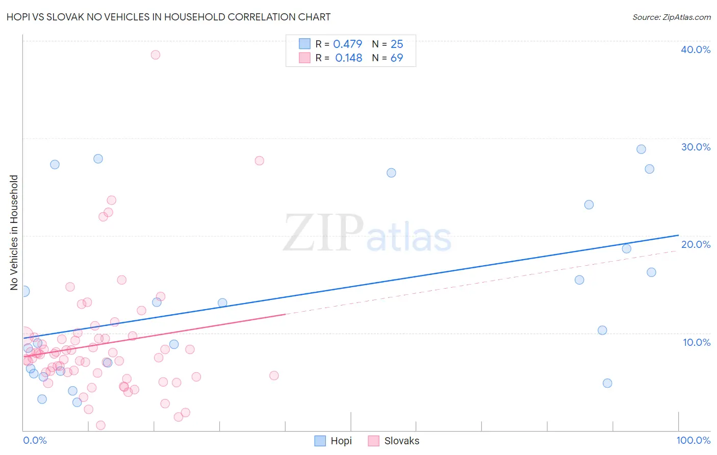 Hopi vs Slovak No Vehicles in Household