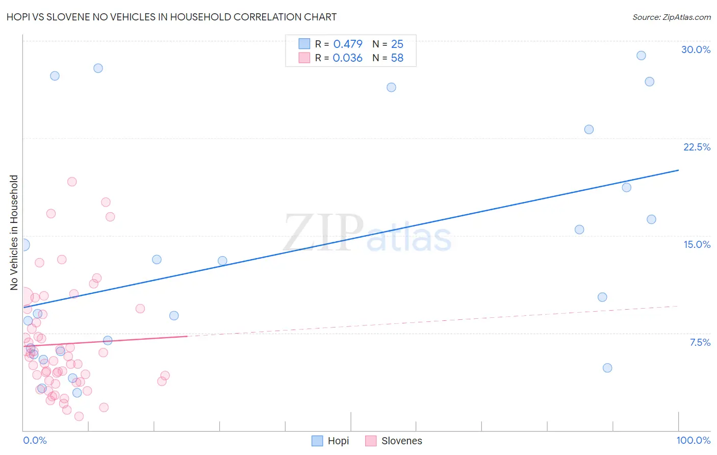 Hopi vs Slovene No Vehicles in Household