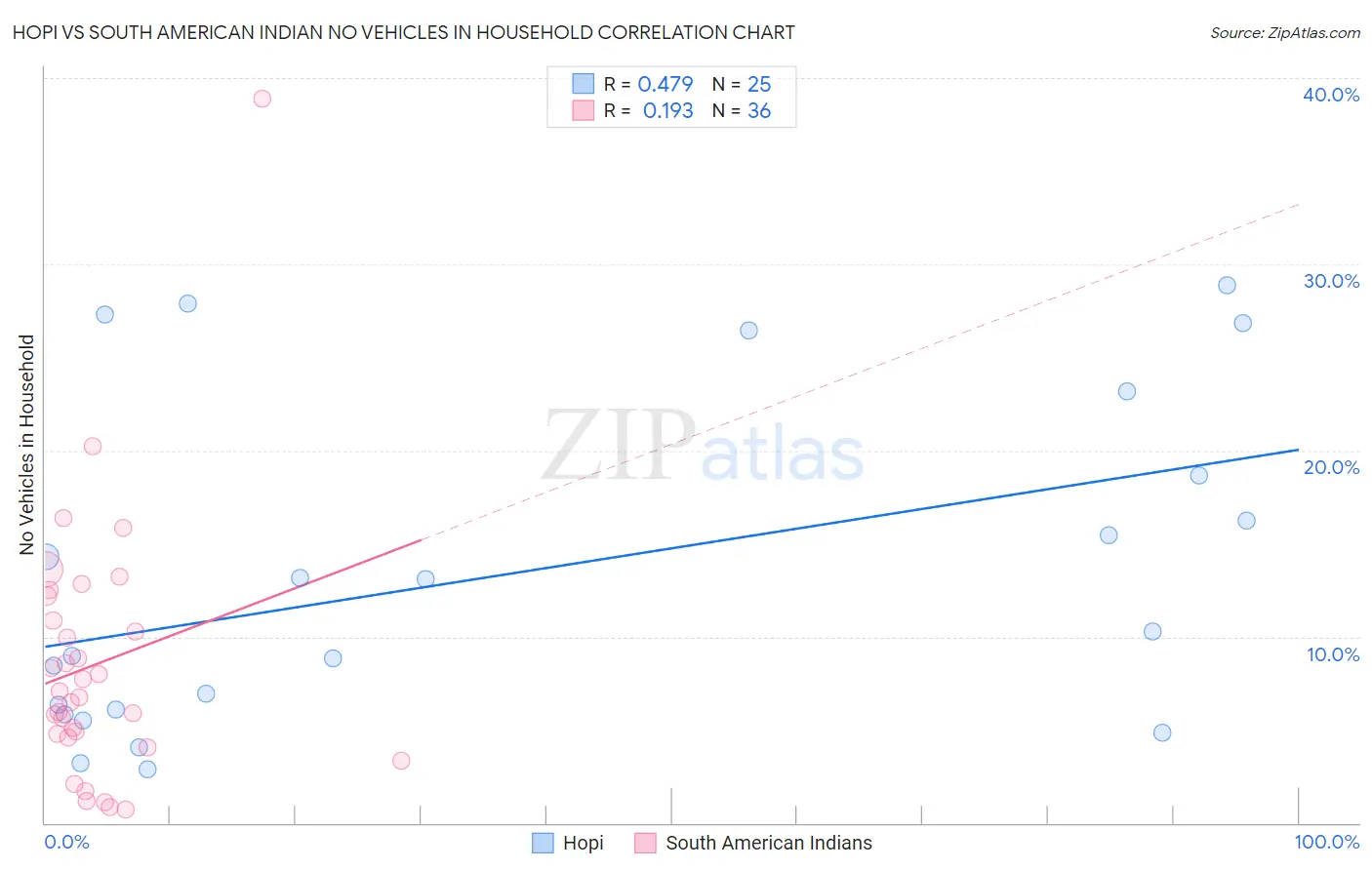 Hopi vs South American Indian No Vehicles in Household