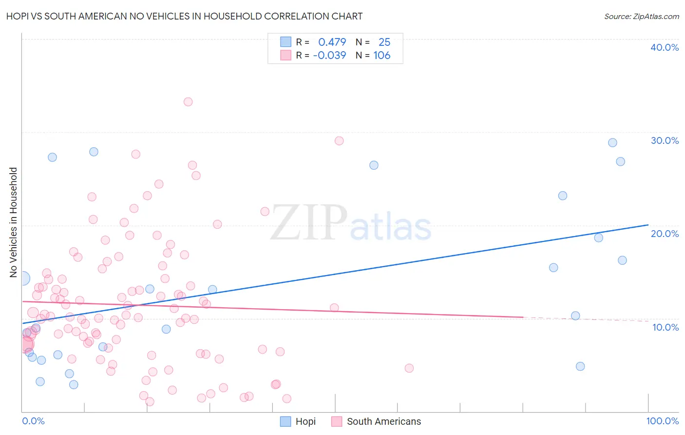 Hopi vs South American No Vehicles in Household