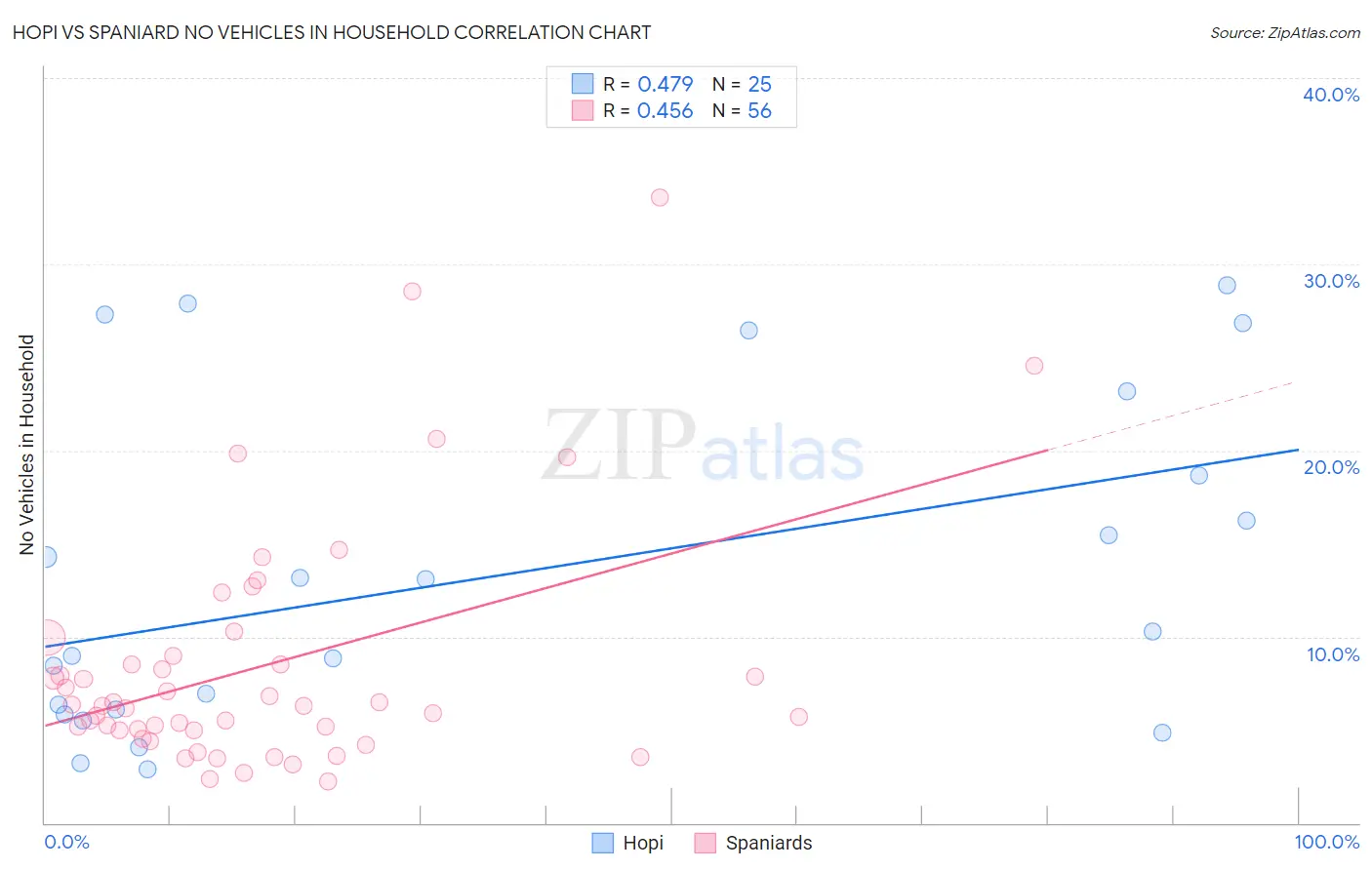 Hopi vs Spaniard No Vehicles in Household