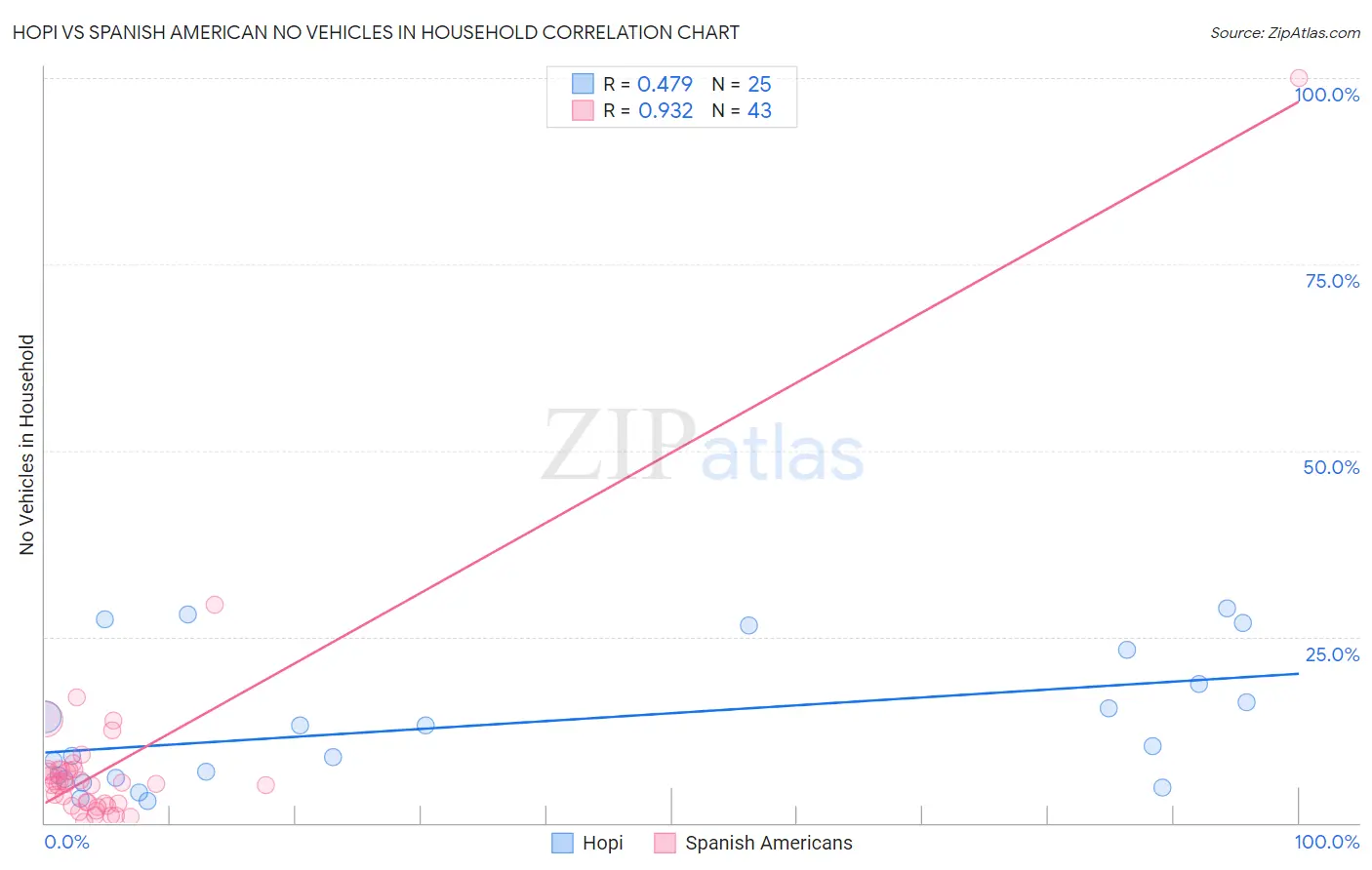 Hopi vs Spanish American No Vehicles in Household