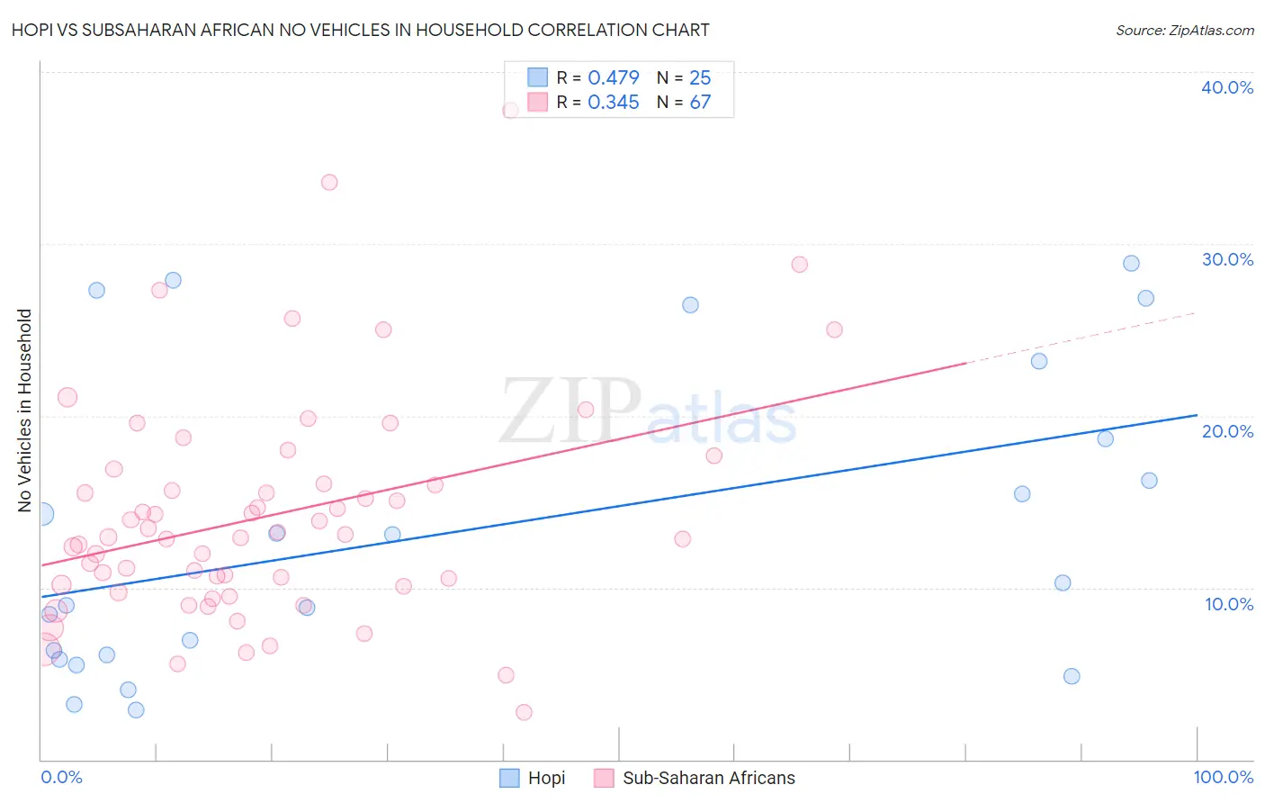 Hopi vs Subsaharan African No Vehicles in Household