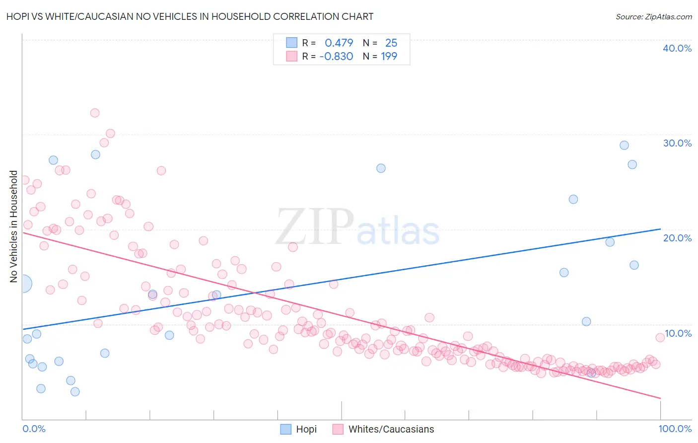 Hopi vs White/Caucasian No Vehicles in Household