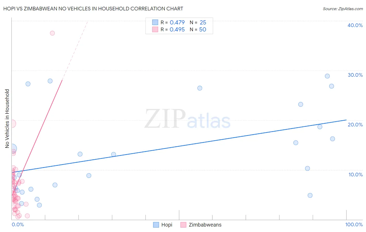 Hopi vs Zimbabwean No Vehicles in Household