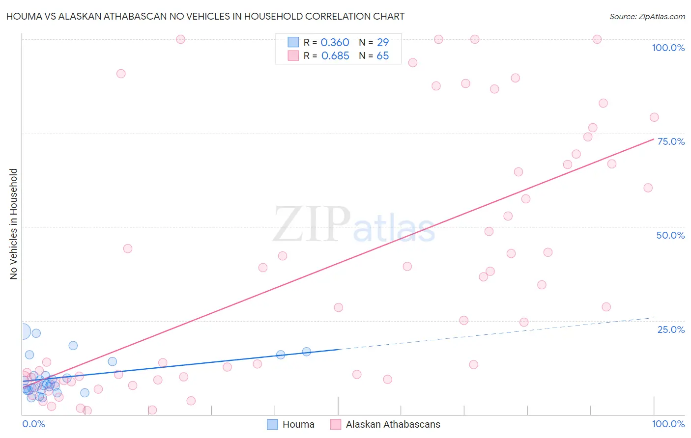 Houma vs Alaskan Athabascan No Vehicles in Household