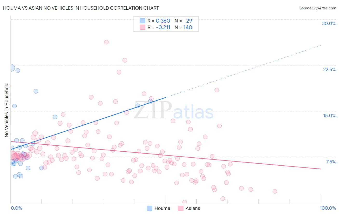 Houma vs Asian No Vehicles in Household