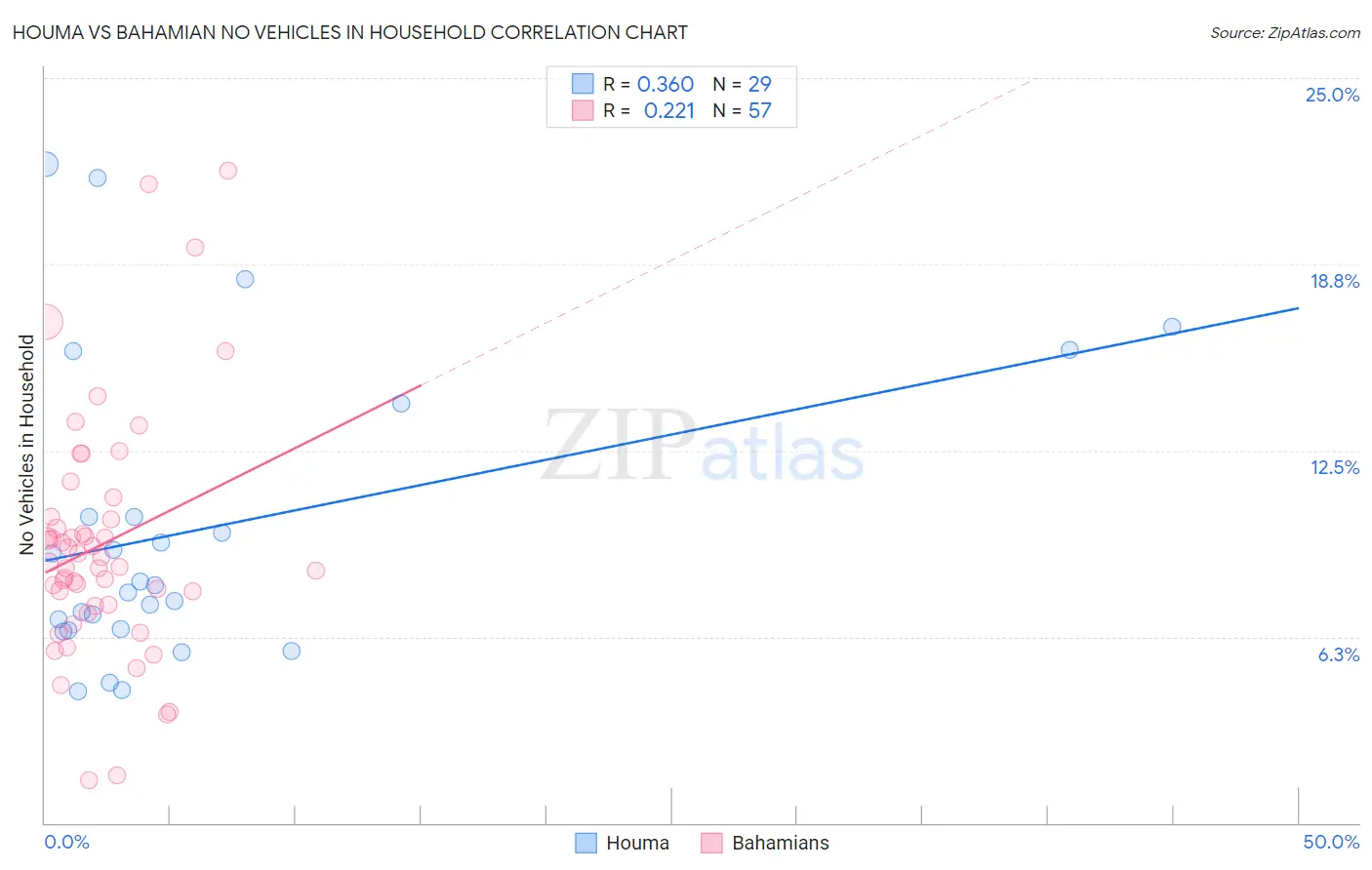 Houma vs Bahamian No Vehicles in Household