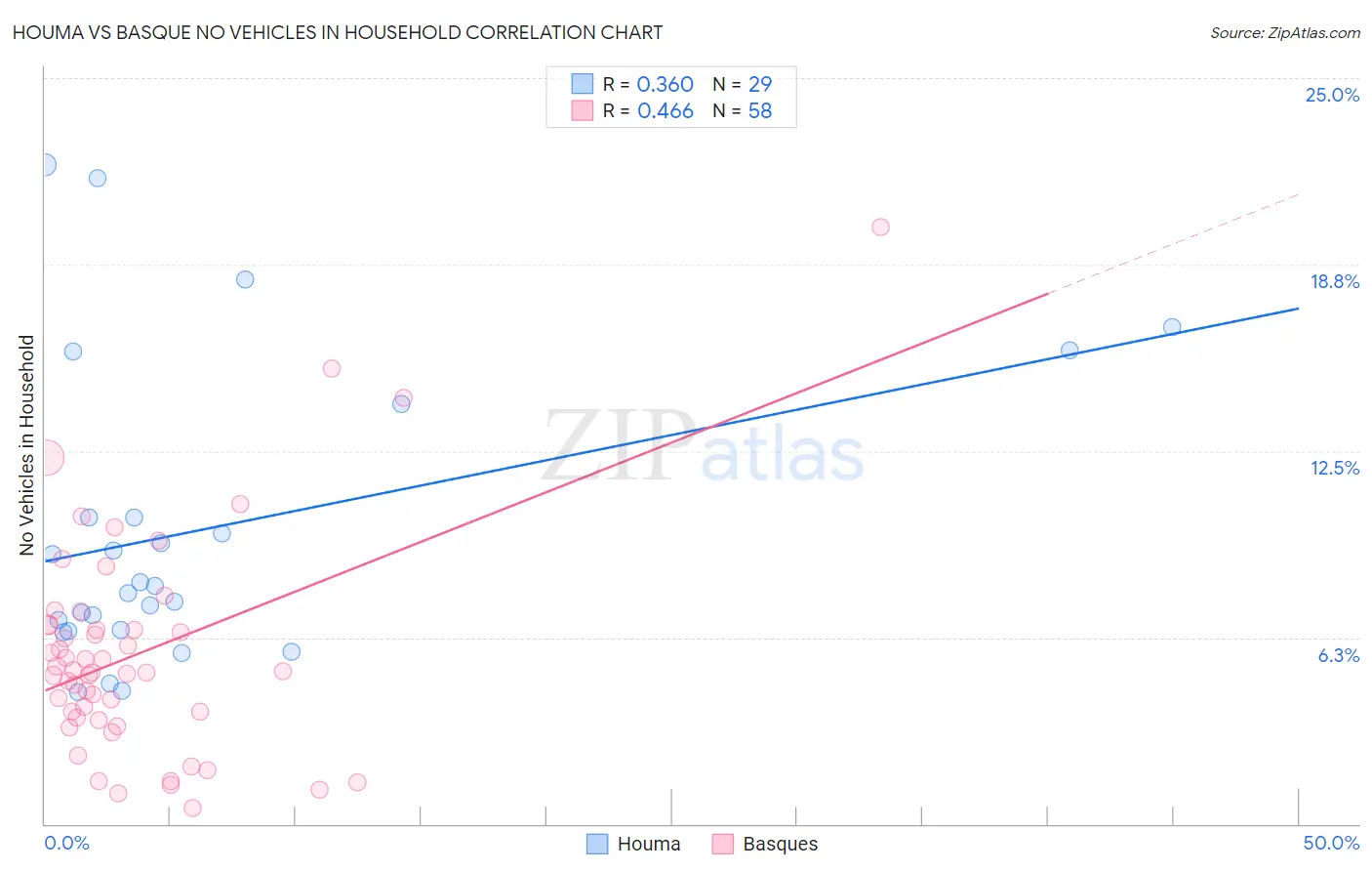 Houma vs Basque No Vehicles in Household
