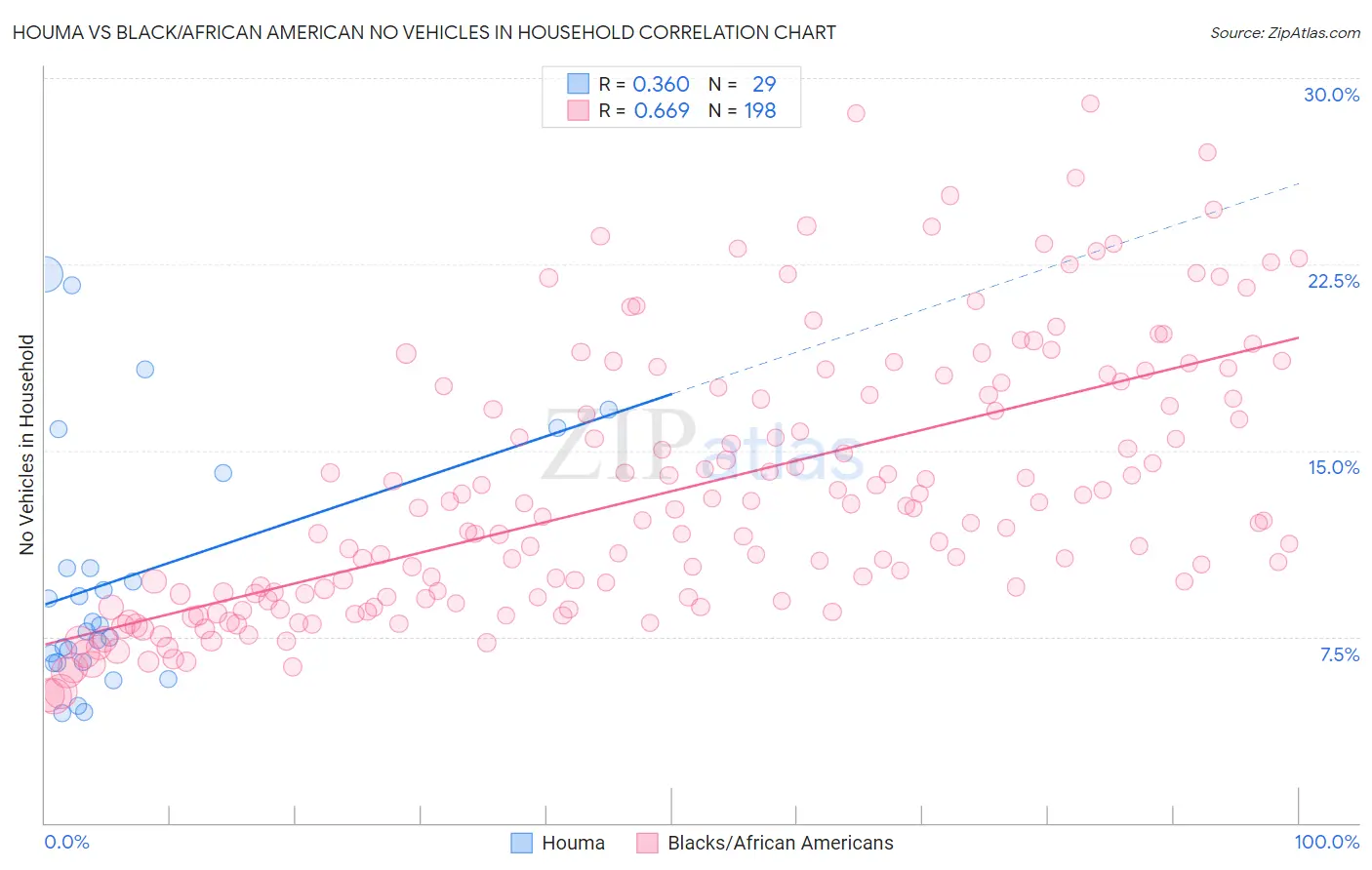 Houma vs Black/African American No Vehicles in Household