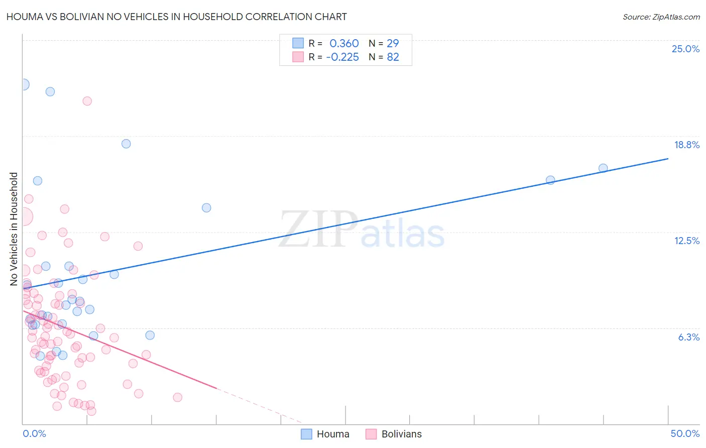 Houma vs Bolivian No Vehicles in Household
