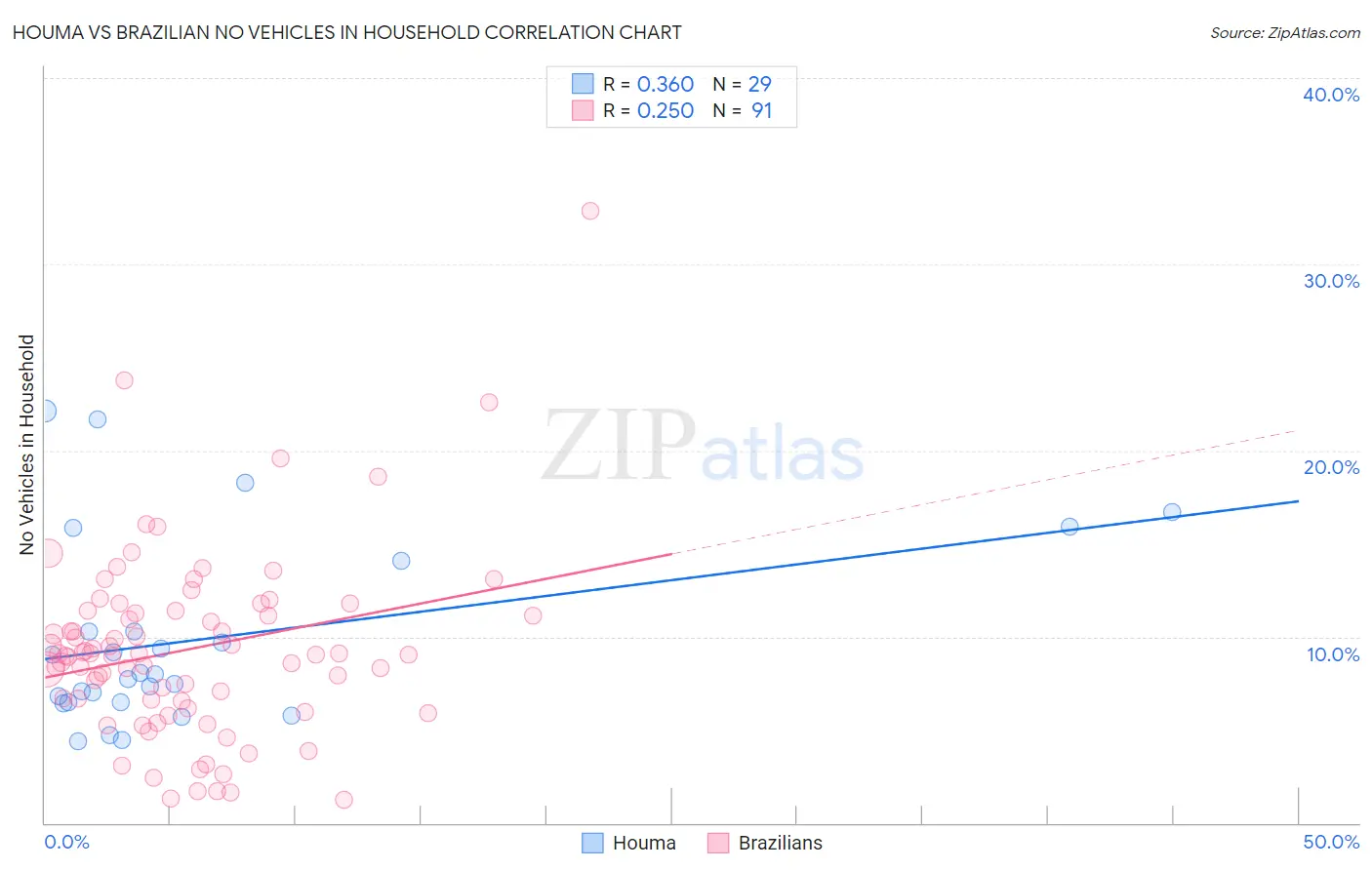 Houma vs Brazilian No Vehicles in Household
