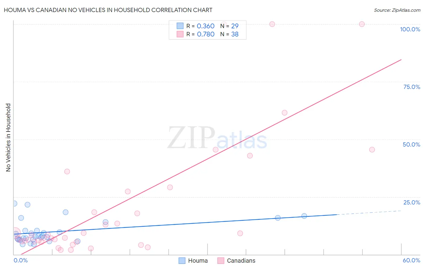 Houma vs Canadian No Vehicles in Household
