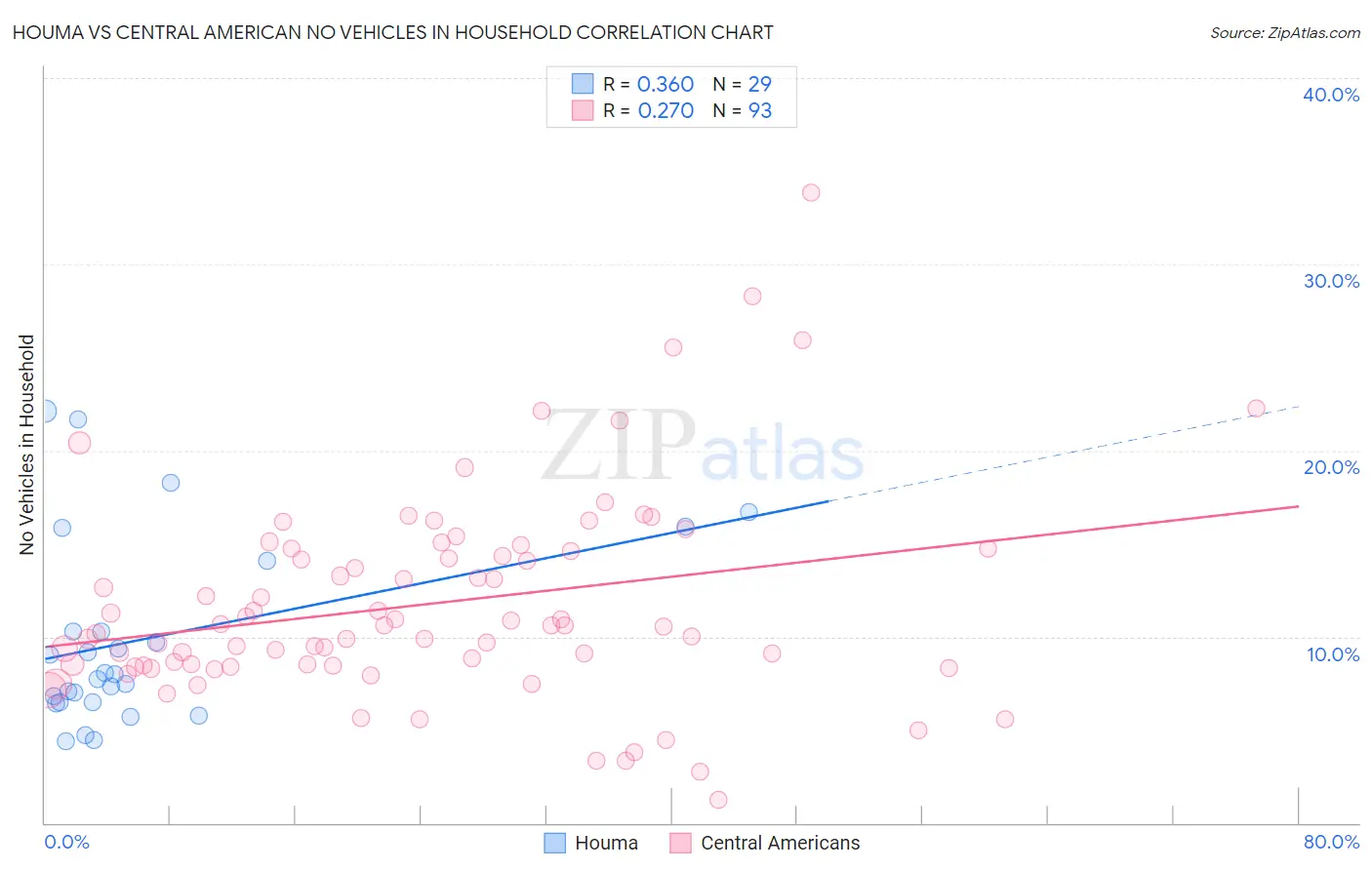 Houma vs Central American No Vehicles in Household