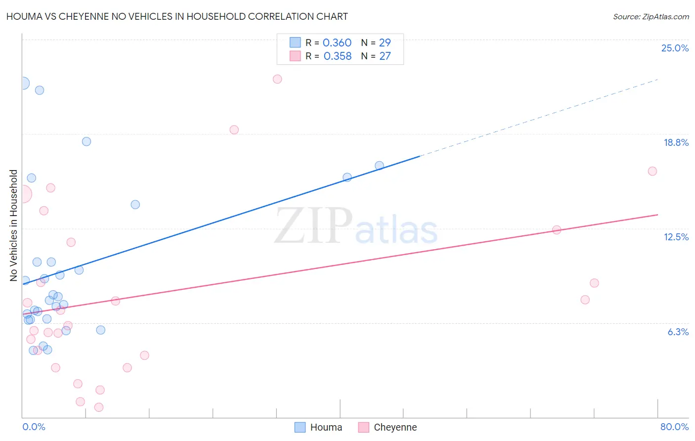 Houma vs Cheyenne No Vehicles in Household