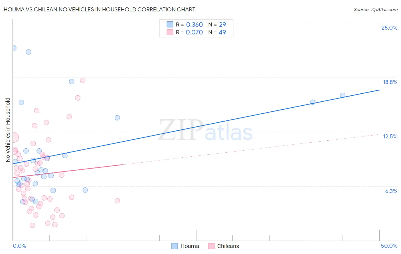 Houma vs Chilean No Vehicles in Household