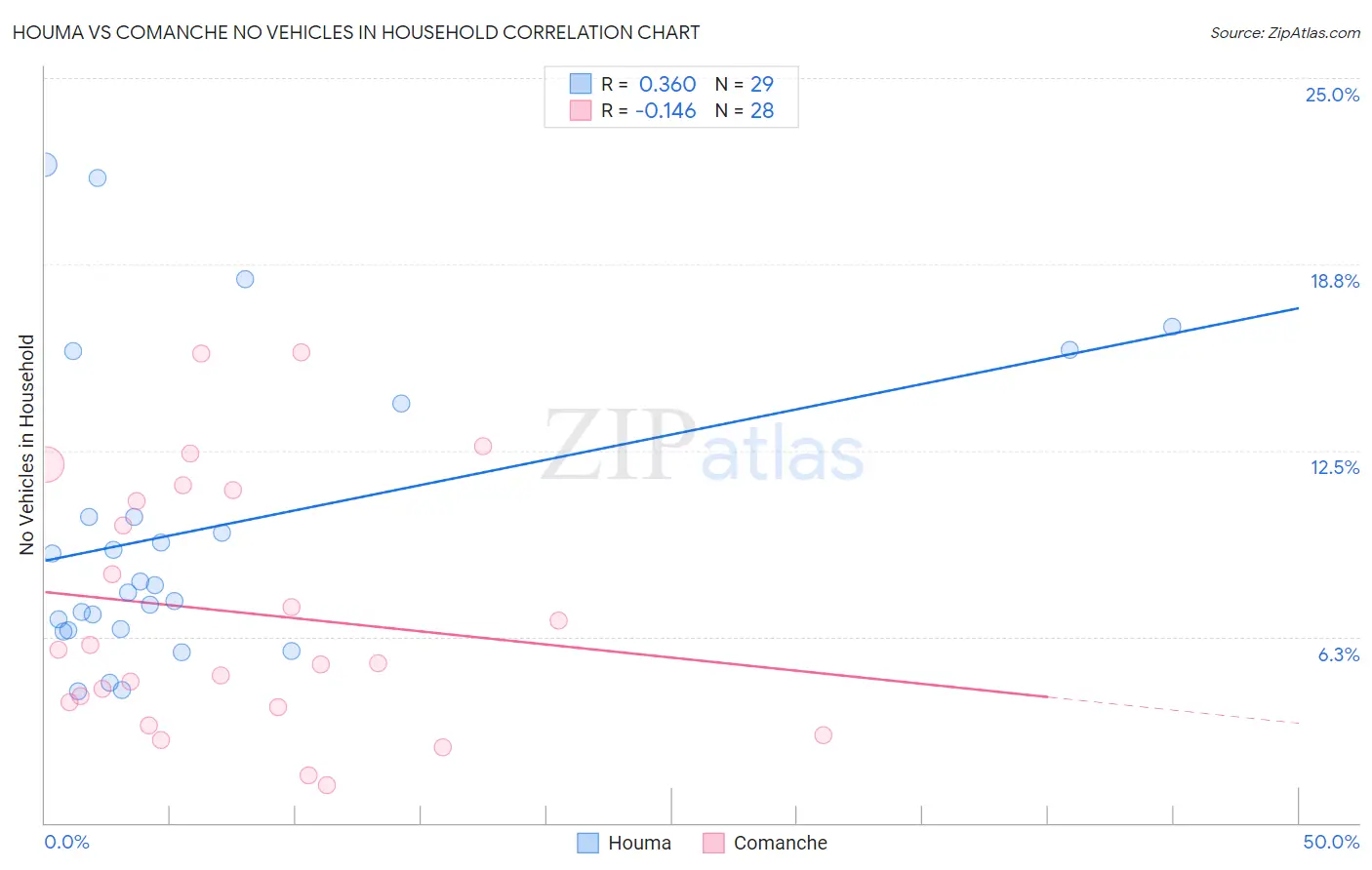Houma vs Comanche No Vehicles in Household