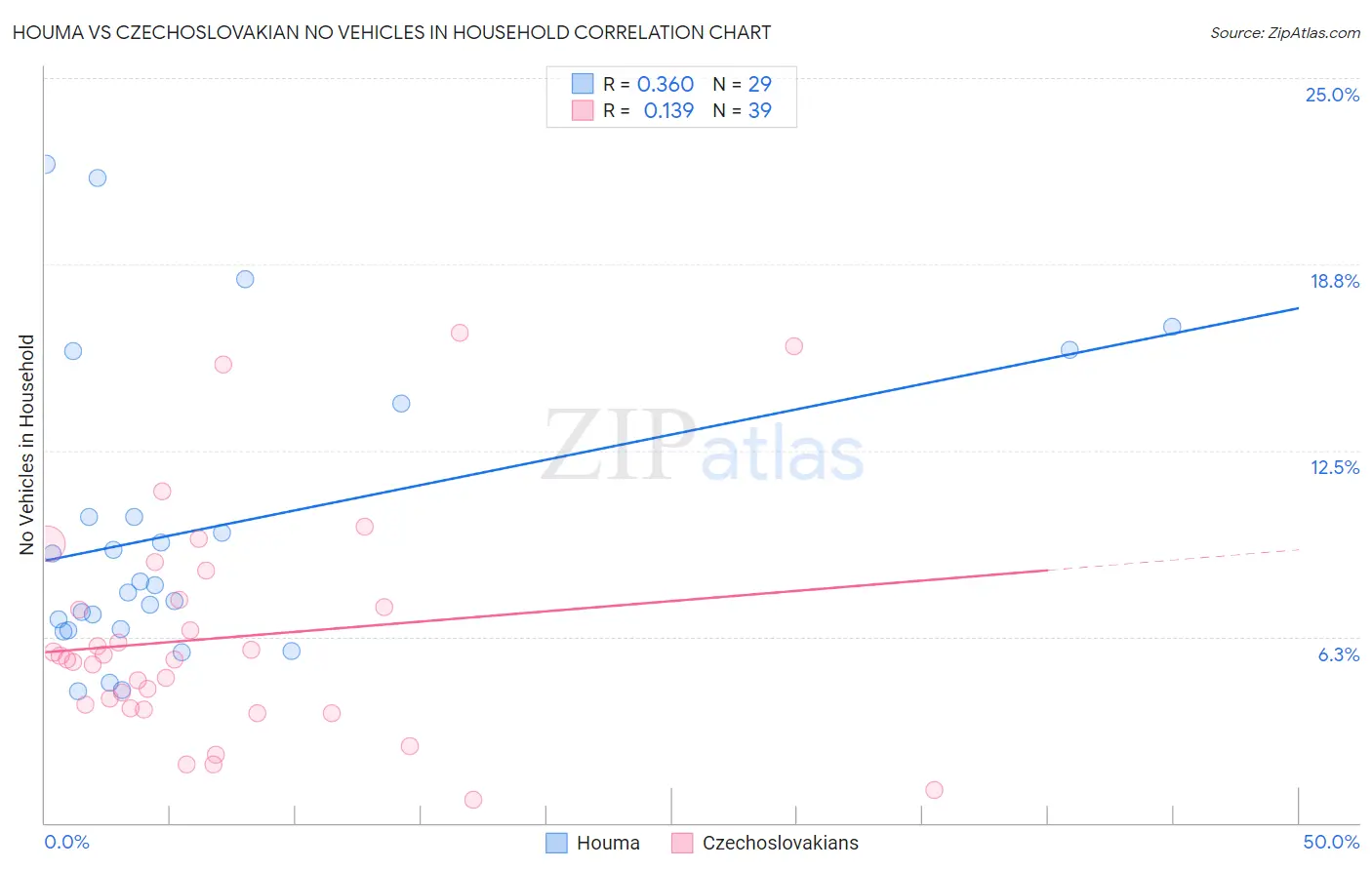Houma vs Czechoslovakian No Vehicles in Household