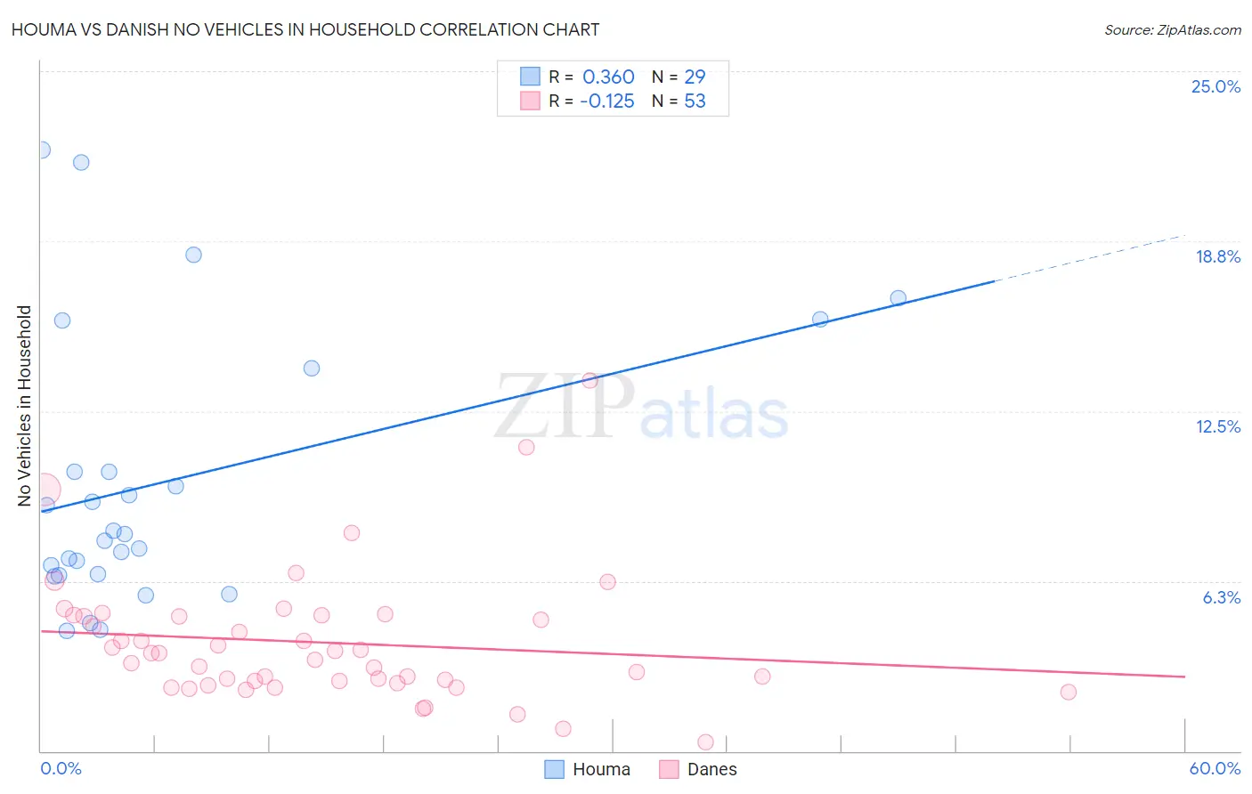 Houma vs Danish No Vehicles in Household
