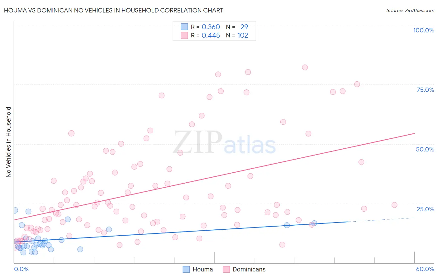 Houma vs Dominican No Vehicles in Household