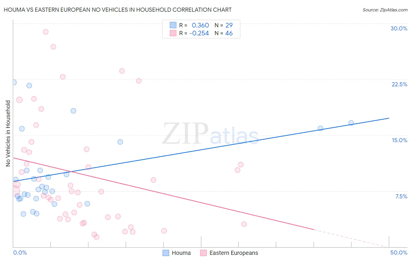 Houma vs Eastern European No Vehicles in Household