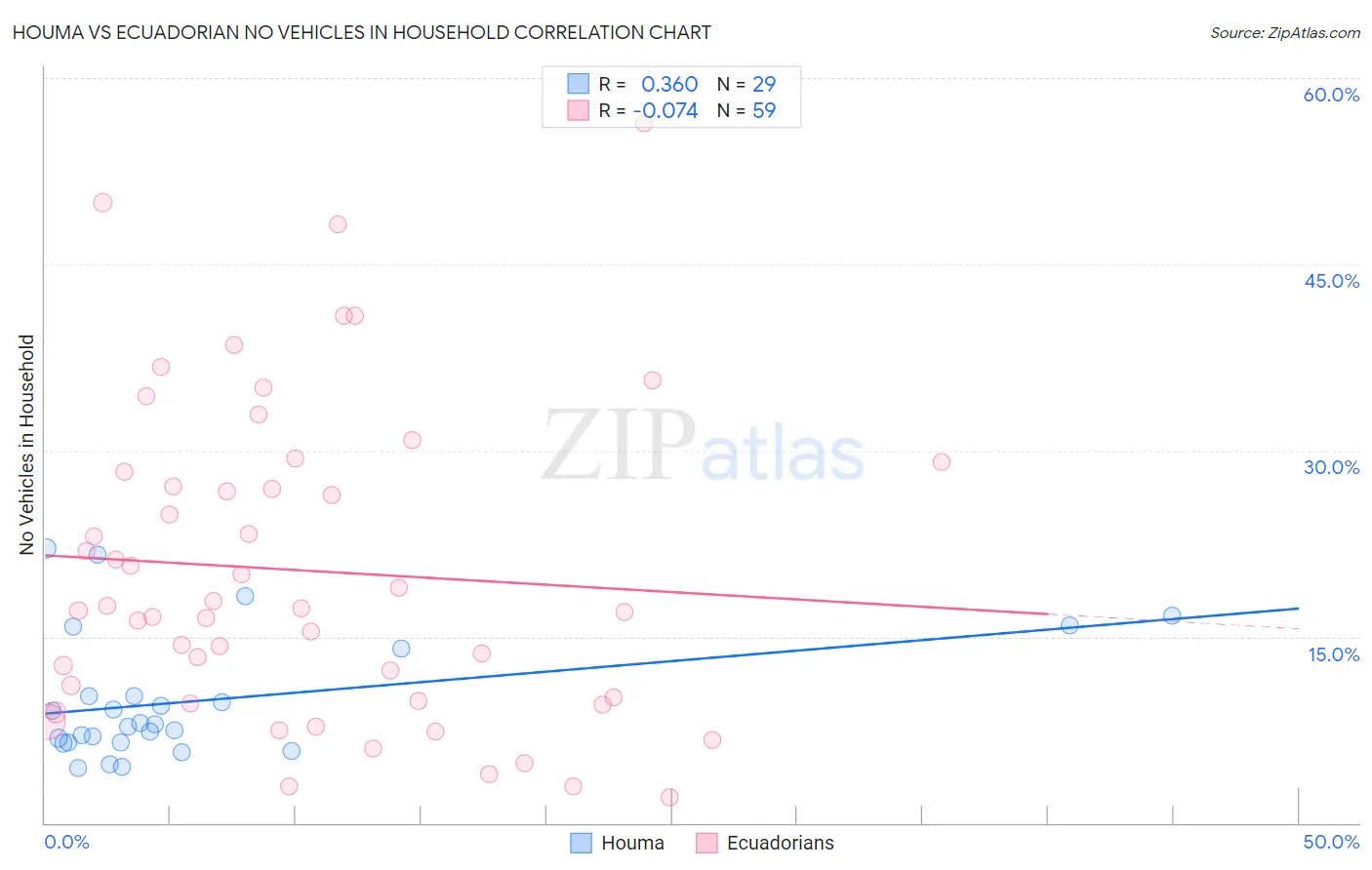 Houma vs Ecuadorian No Vehicles in Household
