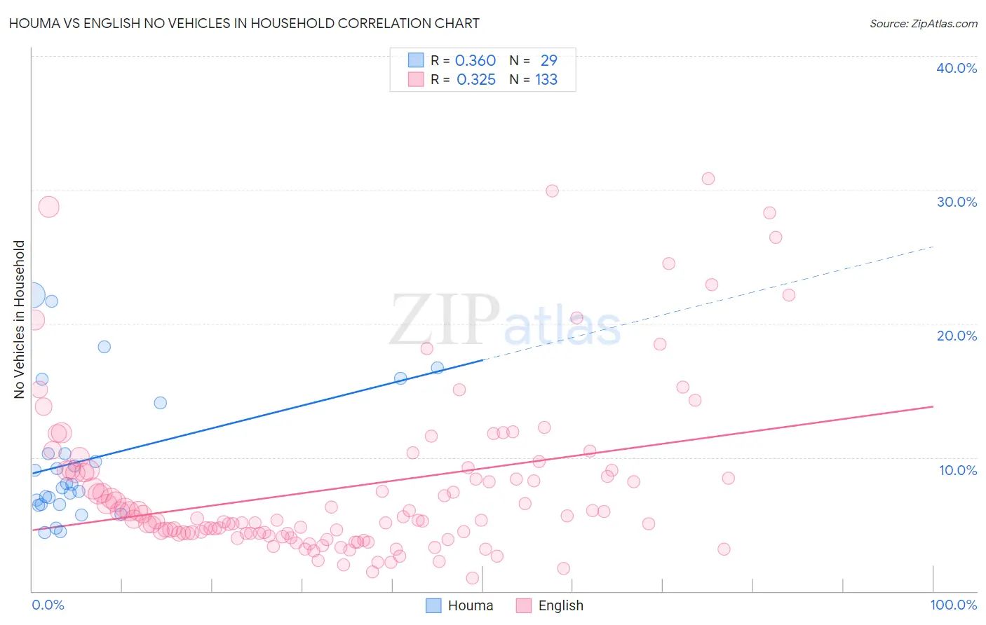 Houma vs English No Vehicles in Household