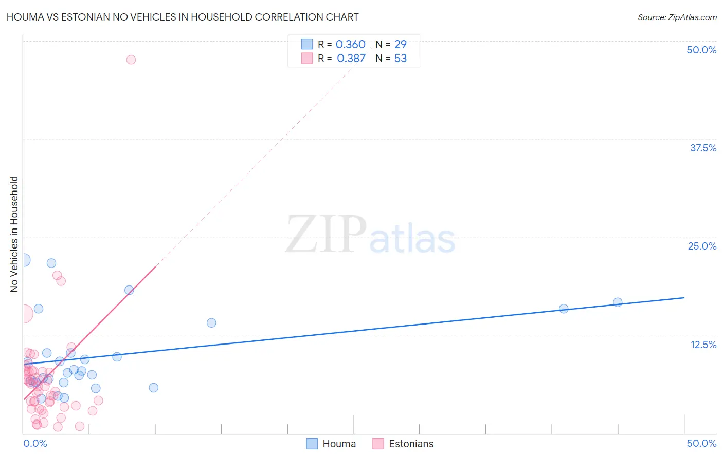 Houma vs Estonian No Vehicles in Household