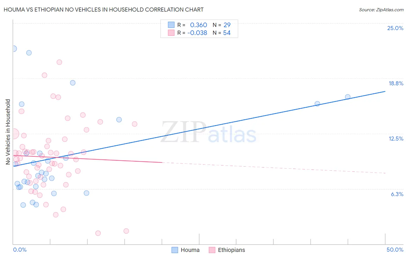 Houma vs Ethiopian No Vehicles in Household