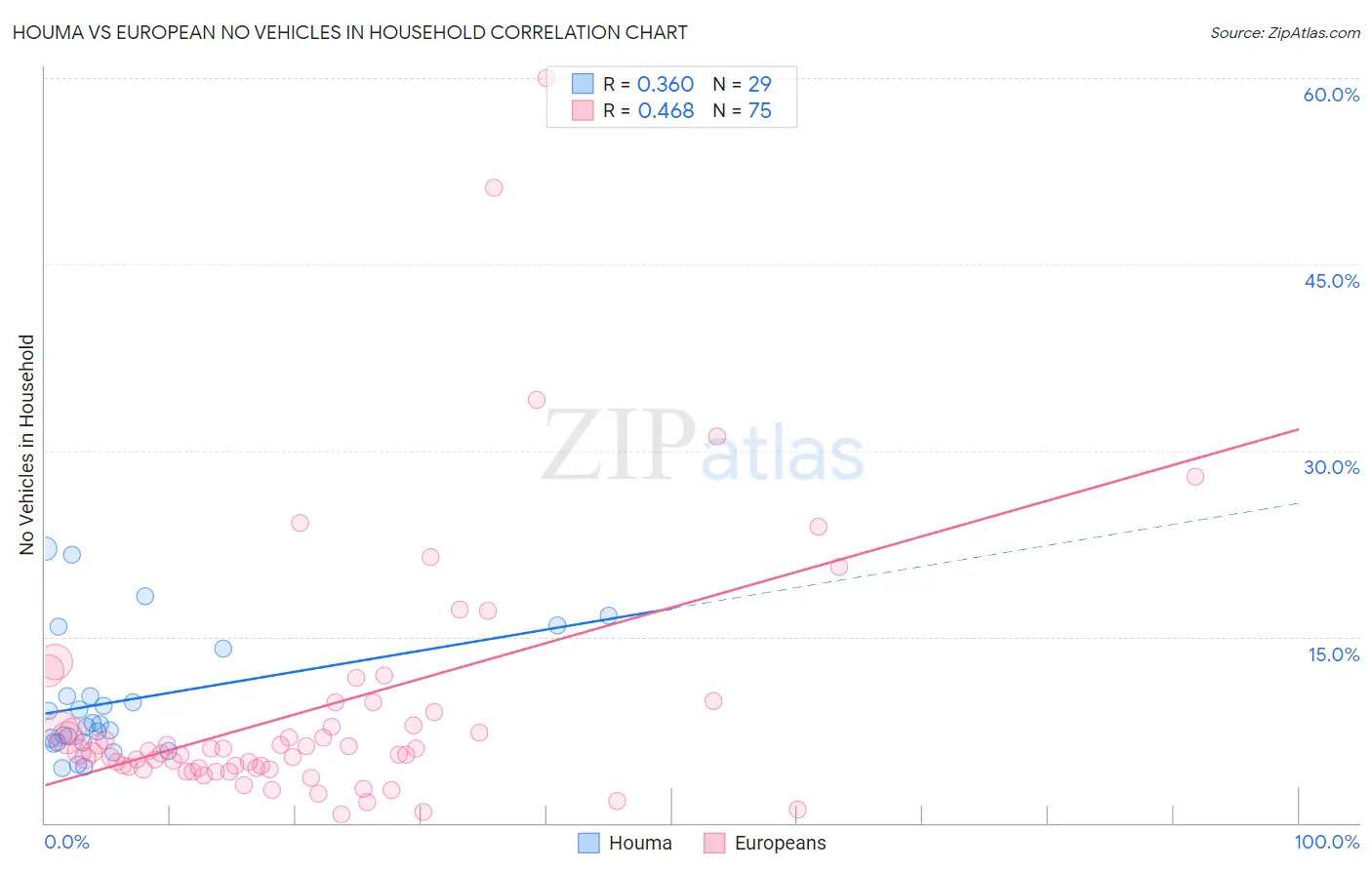 Houma vs European No Vehicles in Household