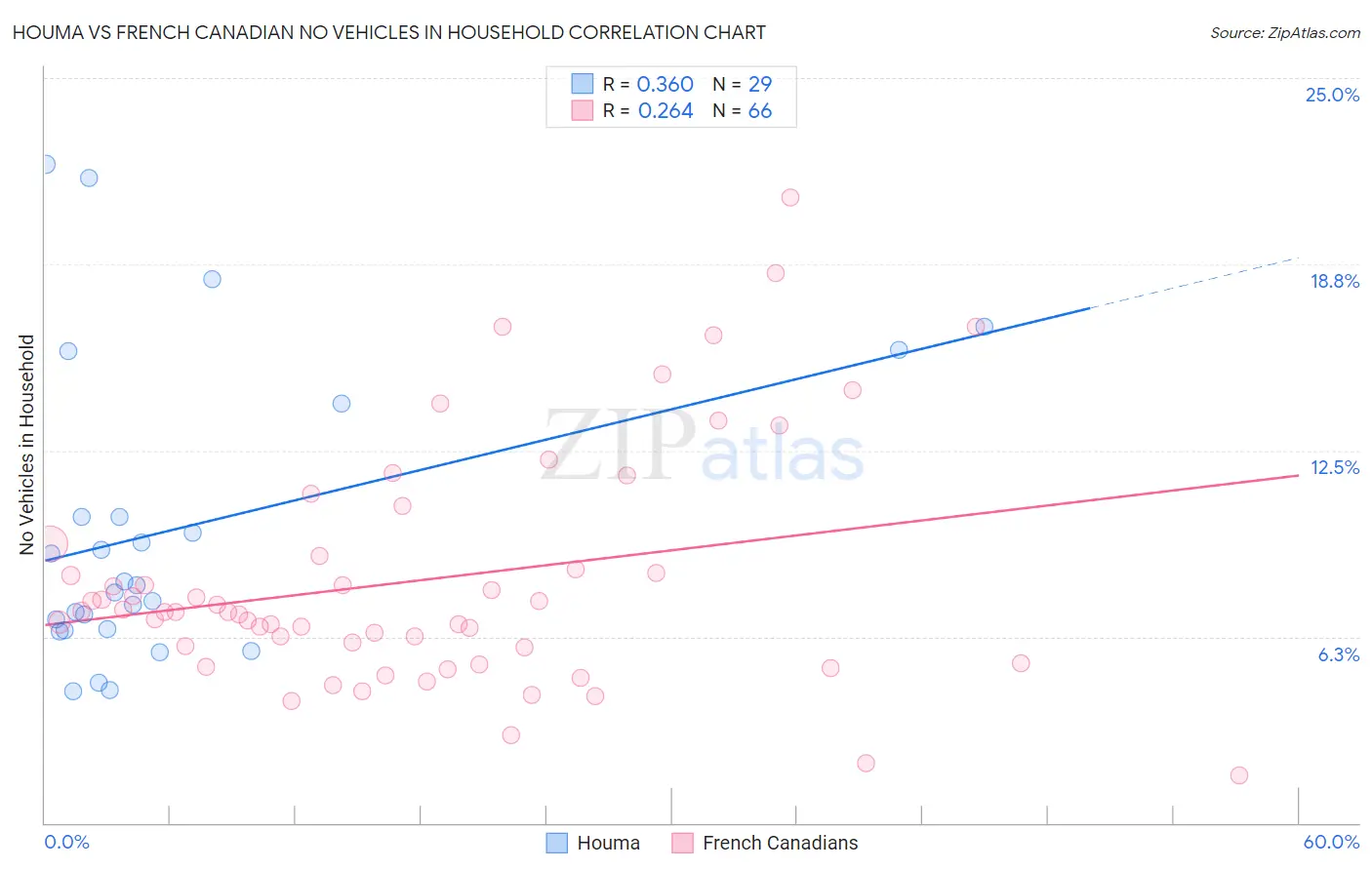 Houma vs French Canadian No Vehicles in Household