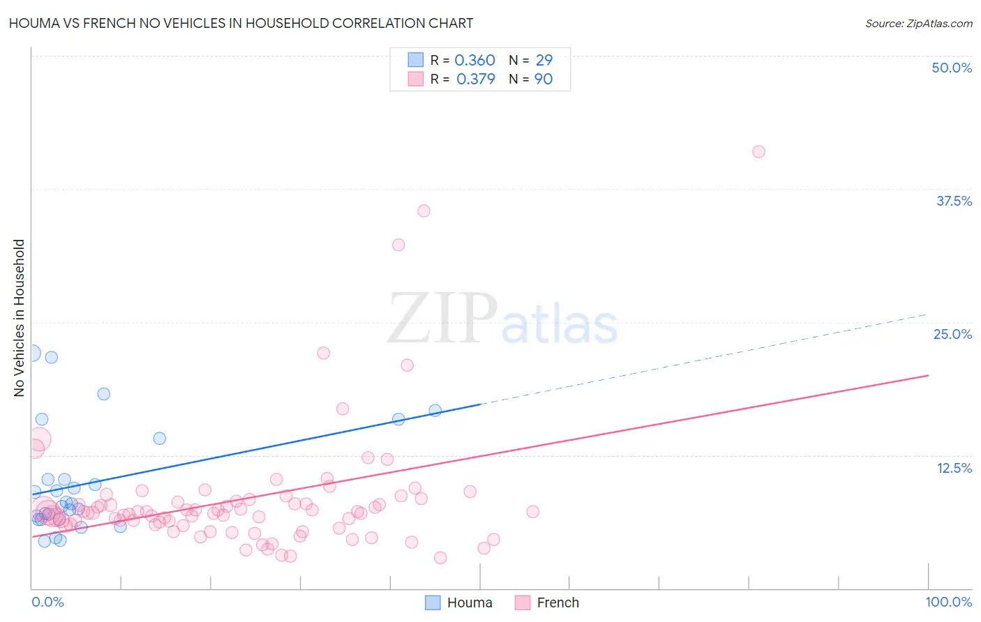 Houma vs French No Vehicles in Household
