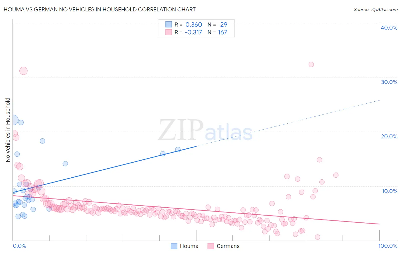 Houma vs German No Vehicles in Household