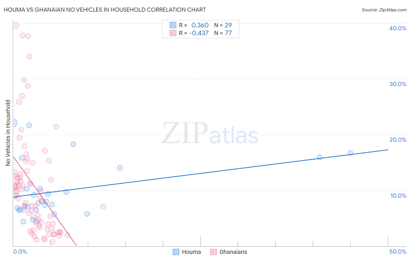 Houma vs Ghanaian No Vehicles in Household
