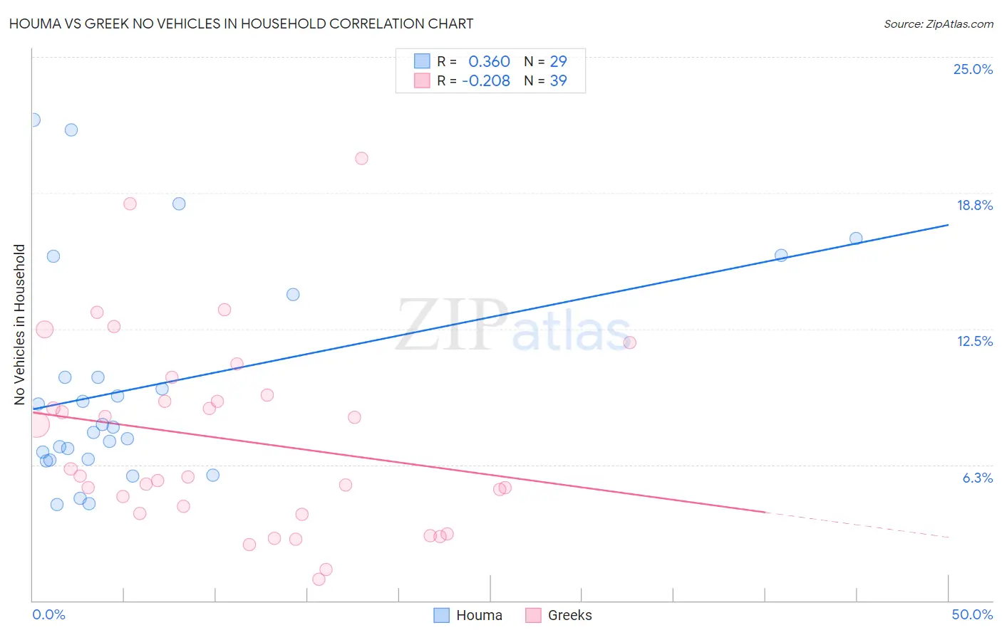 Houma vs Greek No Vehicles in Household