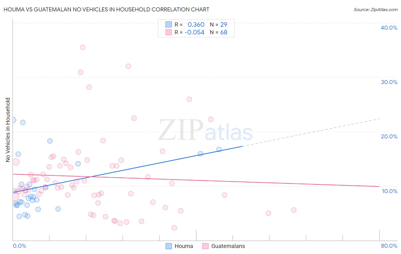 Houma vs Guatemalan No Vehicles in Household