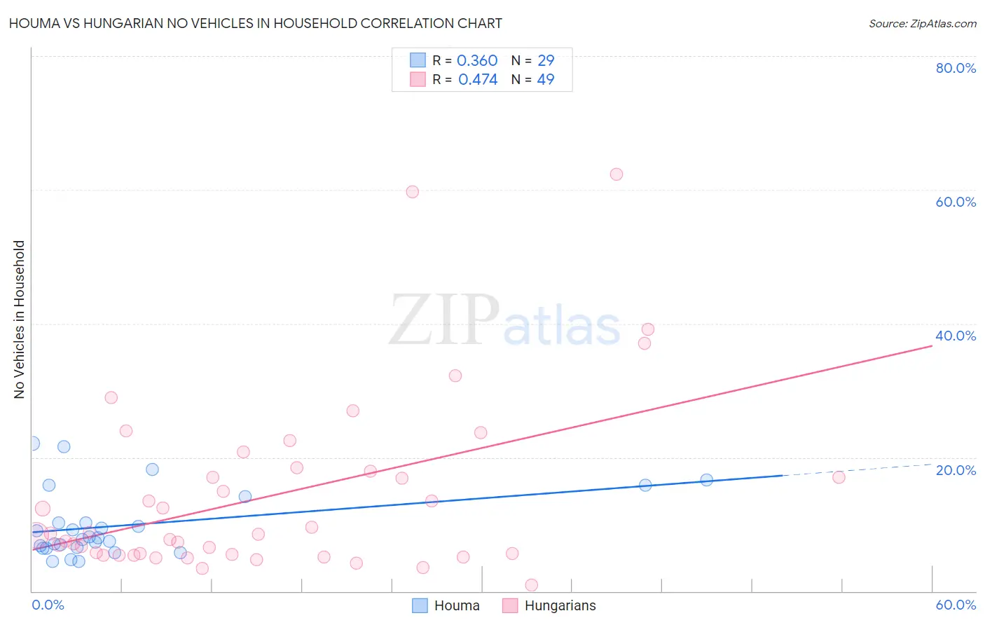 Houma vs Hungarian No Vehicles in Household