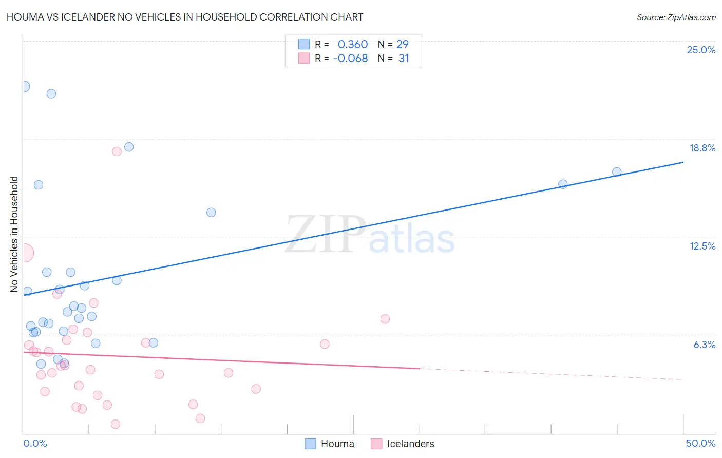 Houma vs Icelander No Vehicles in Household