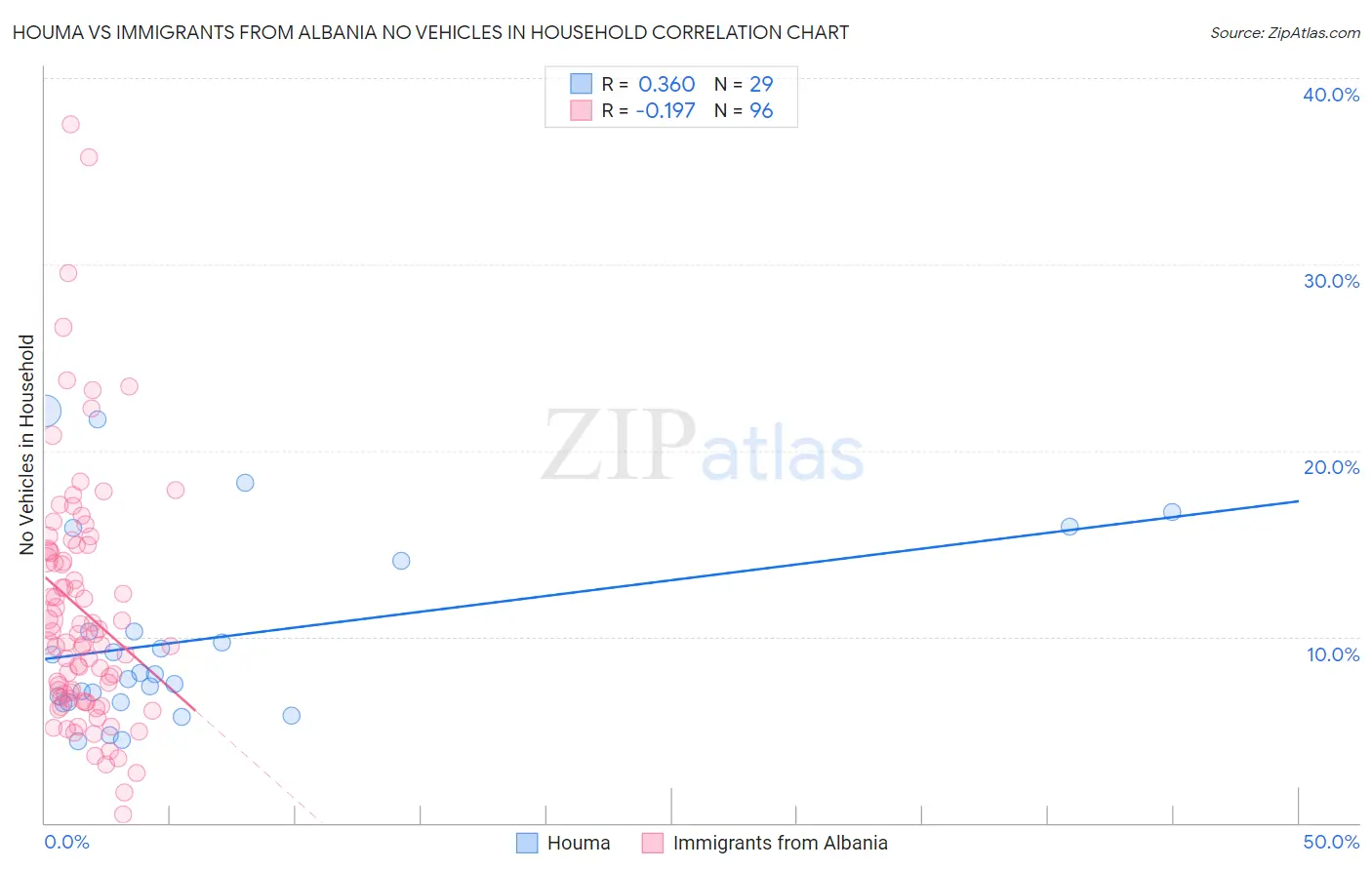 Houma vs Immigrants from Albania No Vehicles in Household