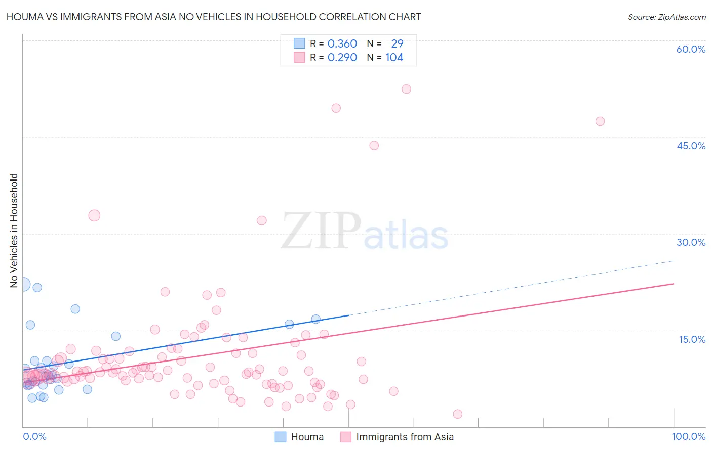 Houma vs Immigrants from Asia No Vehicles in Household