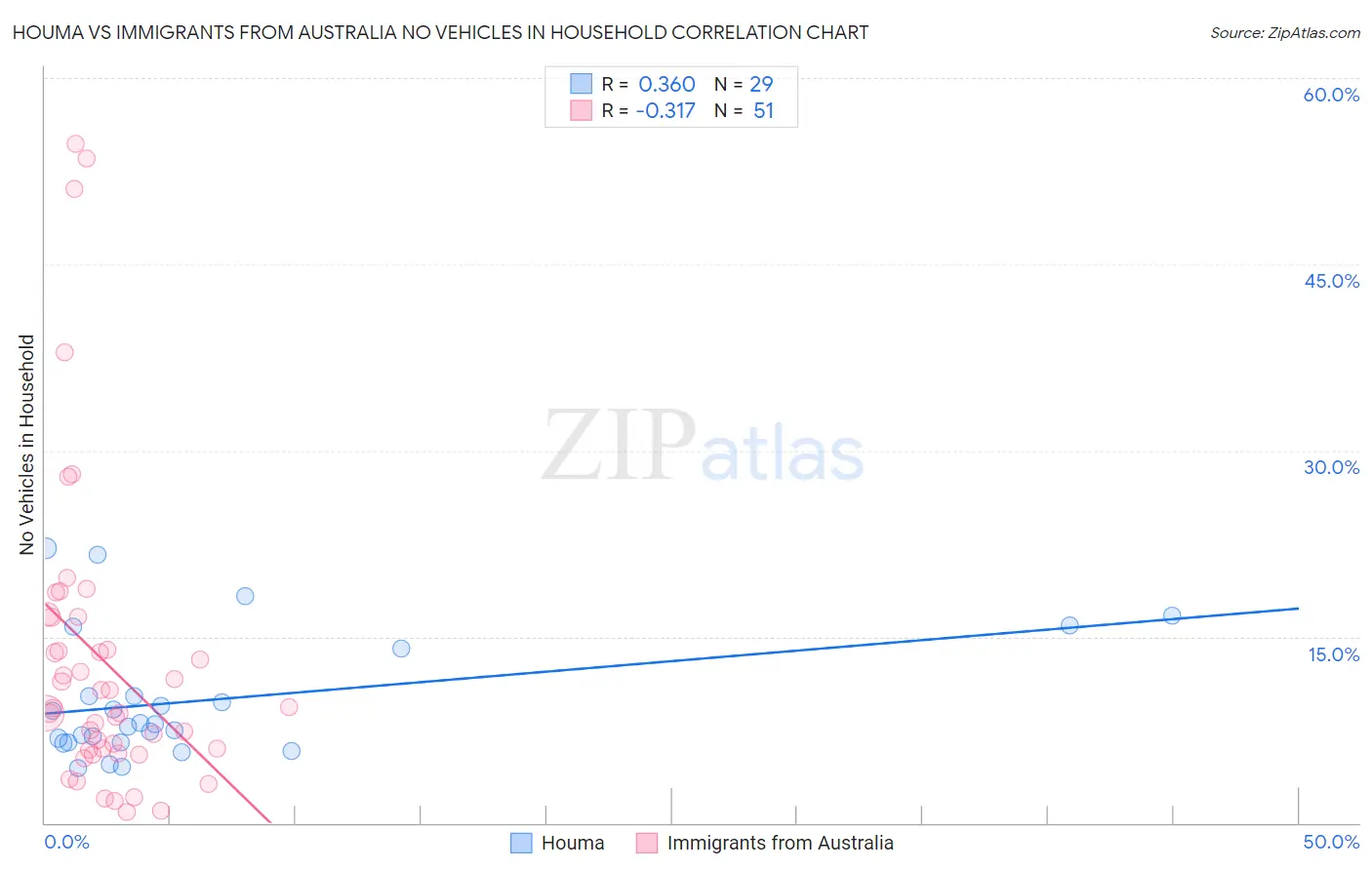 Houma vs Immigrants from Australia No Vehicles in Household