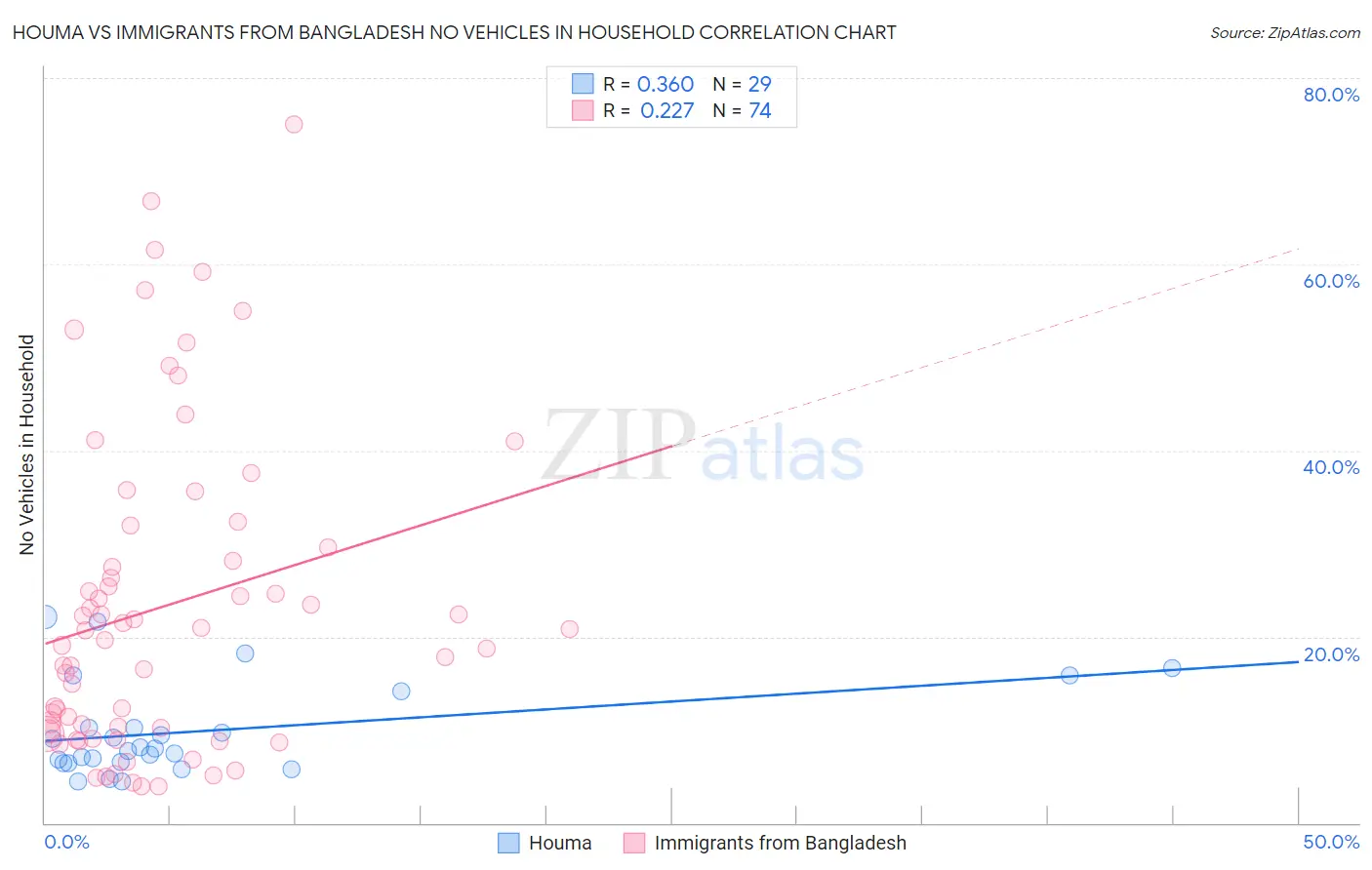Houma vs Immigrants from Bangladesh No Vehicles in Household