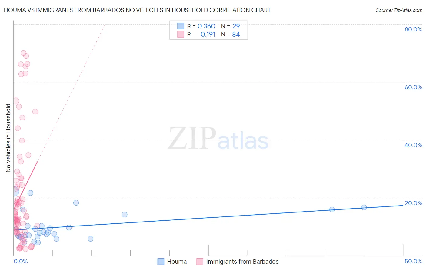 Houma vs Immigrants from Barbados No Vehicles in Household