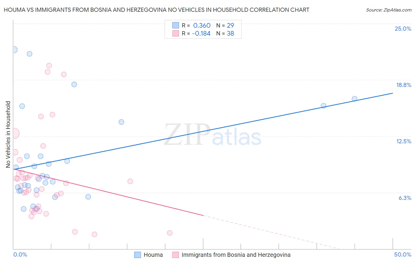 Houma vs Immigrants from Bosnia and Herzegovina No Vehicles in Household