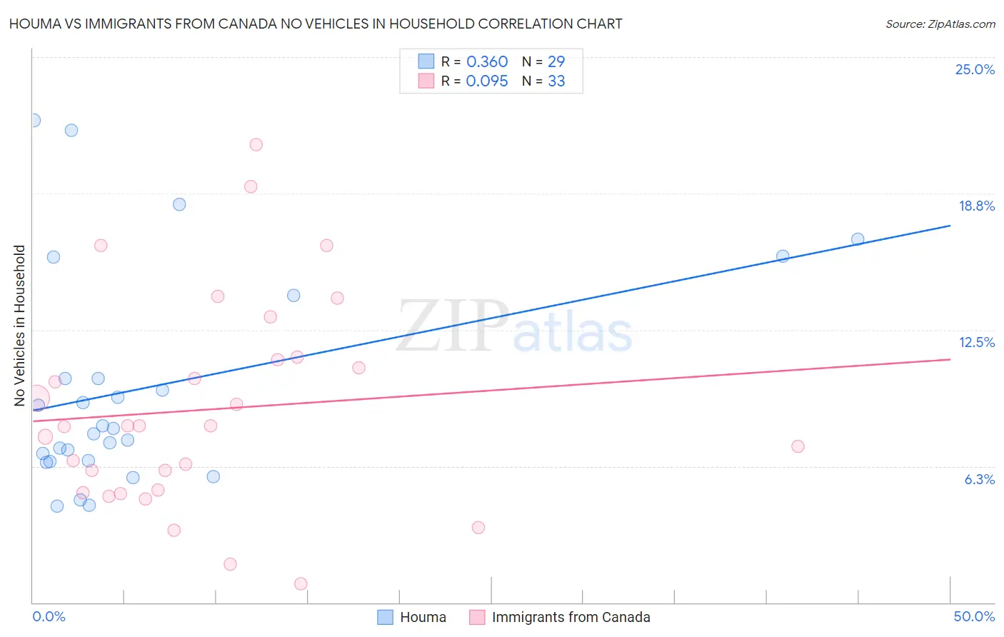 Houma vs Immigrants from Canada No Vehicles in Household